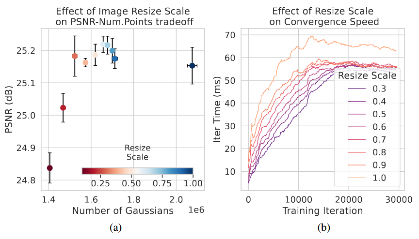 EAGLES：轻量级编码的高效加速3D高斯 | ECCV 2024
