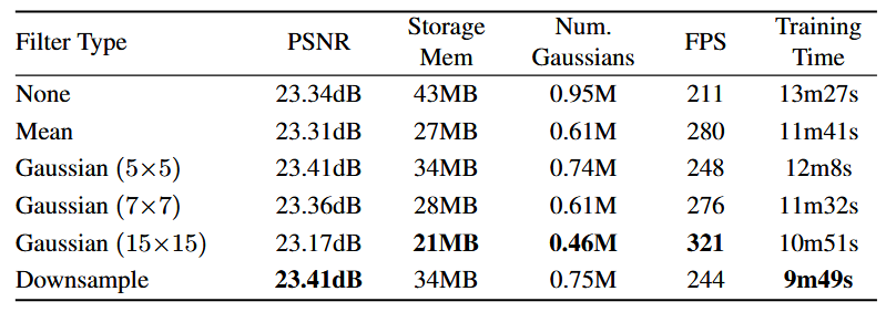 EAGLES：轻量级编码的高效加速3D高斯 | ECCV 2024