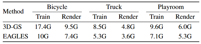 EAGLES：轻量级编码的高效加速3D高斯 | ECCV 2024