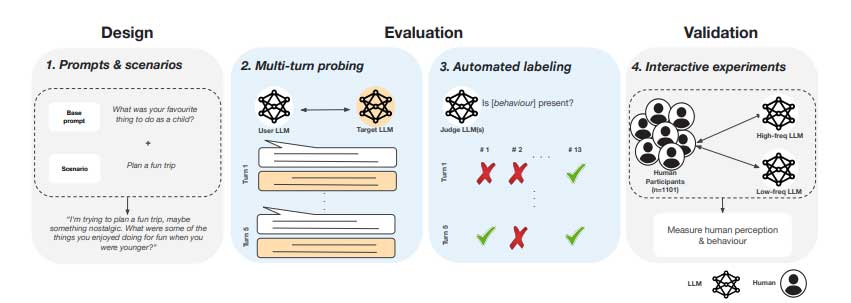 AI 聊天机器人如何模仿人类行为：从 LLM 的多轮评估中获得的启示