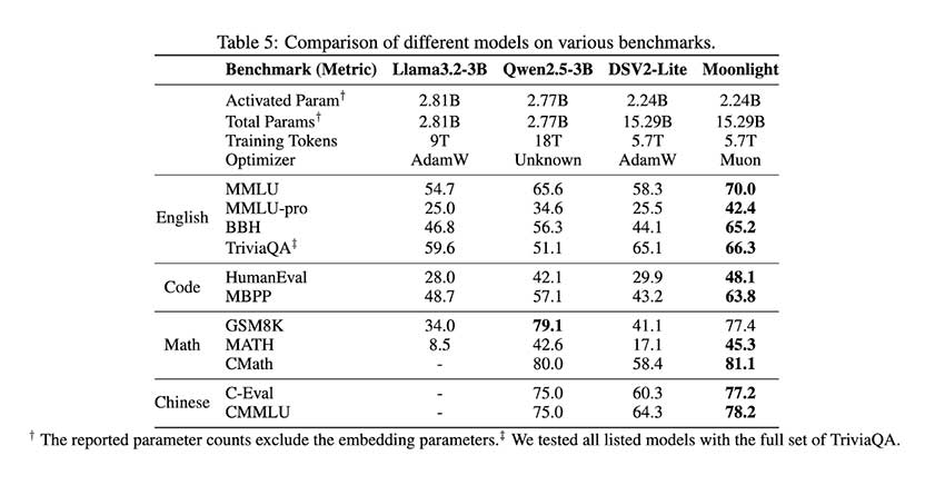 Moonshot AI 推出 Muon 和 Moonlight：利用高效训练技术优化大规模语言模型