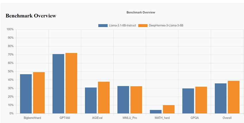 Nous Research 发布 DeepHermes 3 预览版：基于 Llama-3-8B 的模型，结合深度推理、高级函数调用和无缝对话智能