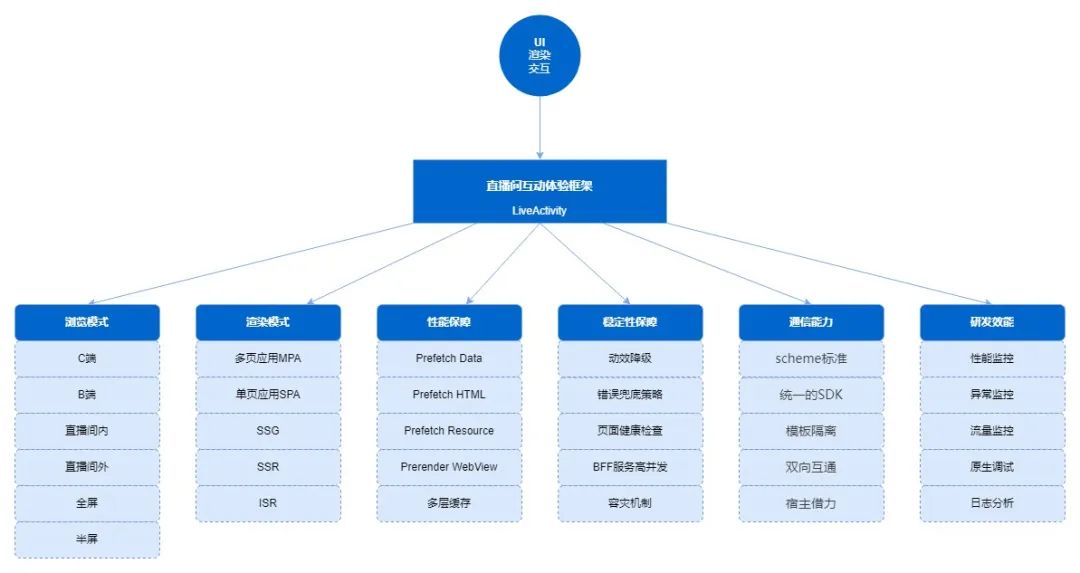 直播间互动框架性能优化与稳定性实践