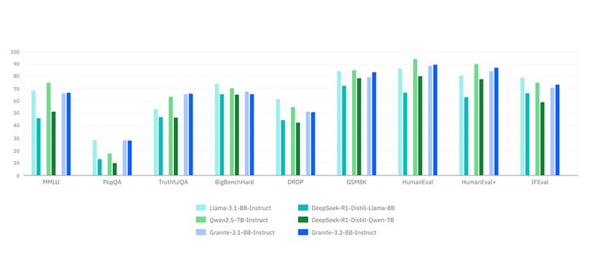IBM AI 发布 Granite 3.2 8B Instruct 和 Granite 3.2 2B Instruct 模型：提供实验性思维链推理功能