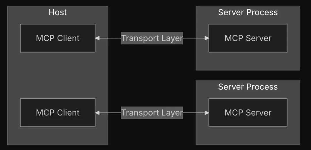 MCP协议详解：一文读懂跨时代的模型上下文协议