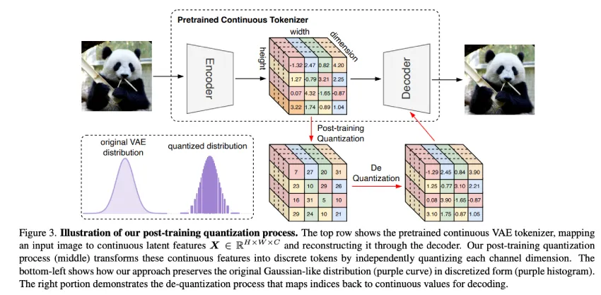 TokenBridge：弥合可视化生成中连续和离散token表示法之间的差距