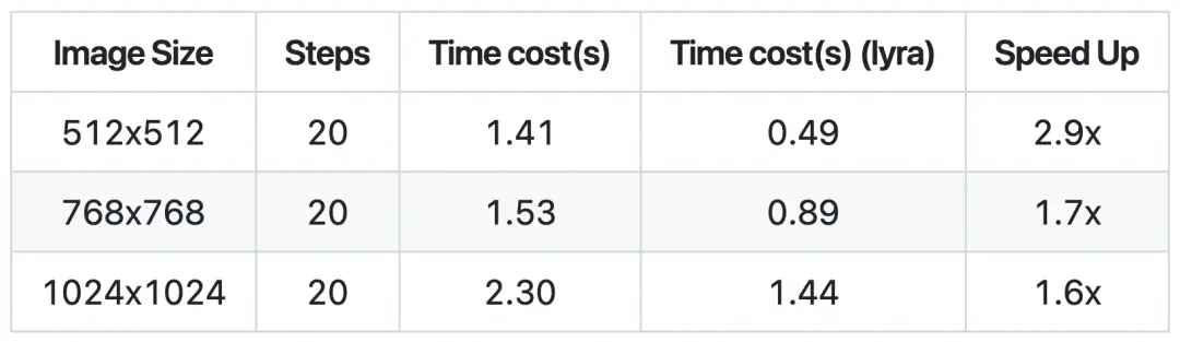 FLUX提速1.9X & LoRA热插拔！图像生成加速新标杆lyraDiff全面开源！