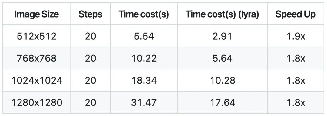 FLUX提速1.9X & LoRA热插拔！图像生成加速新标杆lyraDiff全面开源！