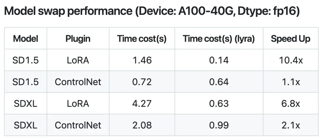 FLUX提速1.9X & LoRA热插拔！图像生成加速新标杆lyraDiff全面开源！