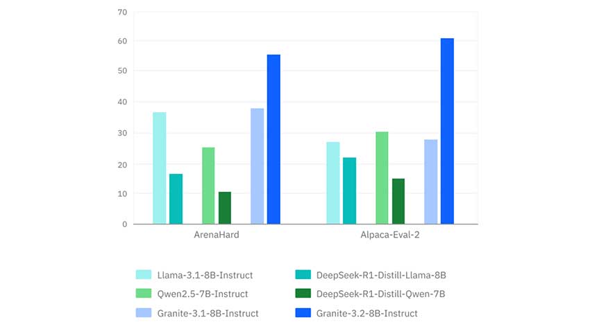 IBM AI 发布 Granite 3.2 8B Instruct 和 Granite 3.2 2B Instruct 模型：提供实验性思维链推理功能