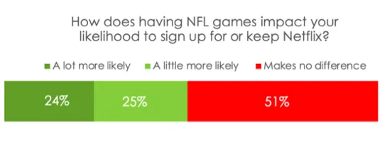 研究：SVoD 服务正在努力寻找自己的定位