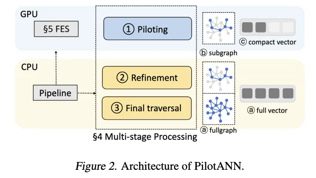 PilotANN：基于图形的 ANNS 的 CPU-GPU 混合系统