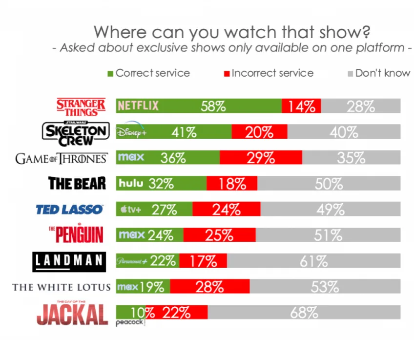 研究：SVoD 服务正在努力寻找自己的定位