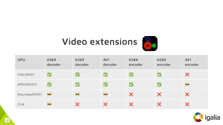 Vulkan Video 继续取得进展，VP9 解码计划于今年推出