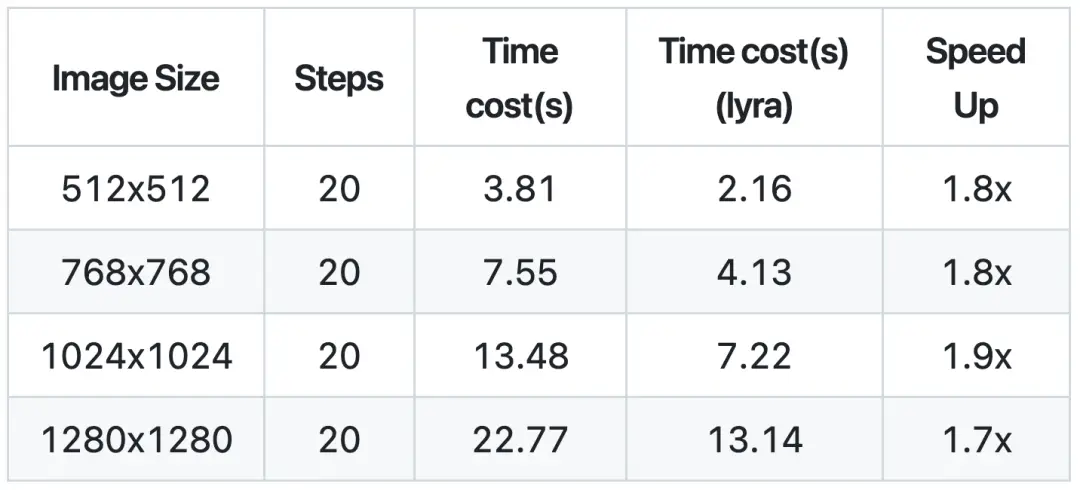 FLUX提速1.9X & LoRA热插拔！图像生成加速新标杆lyraDiff全面开源！