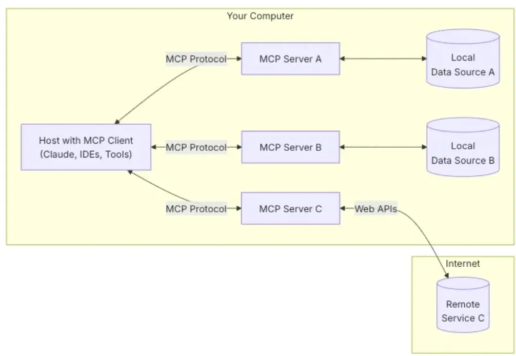 MCP协议详解：一文读懂跨时代的模型上下文协议
