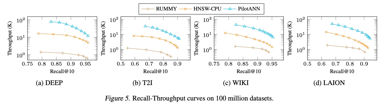 PilotANN：基于图形的 ANNS 的 CPU-GPU 混合系统