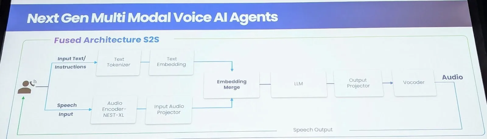 Speech-to-Speech 基础模型为无缝多语言互动铺平道路