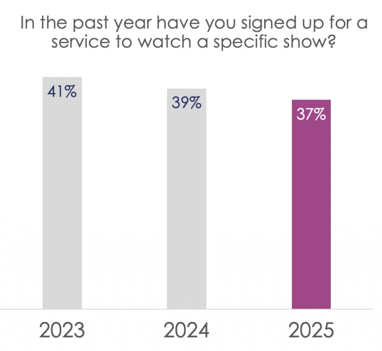 研究：SVoD 服务正在努力寻找自己的定位