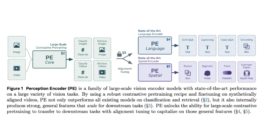 Meta AI 推出感知编码器：一款大规模视觉编码器，在图像和视频的多项视觉任务中表现出色