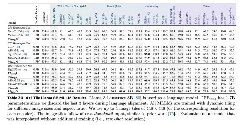 Meta AI 推出感知编码器：一款大规模视觉编码器，在图像和视频的多项视觉任务中表现出色