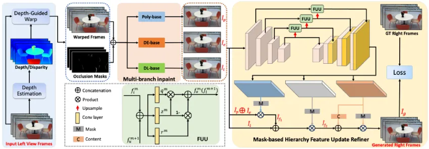 2D存量视频变3D金矿，来看京东3D空间视频生成技术探索与应用 | ICME 2025