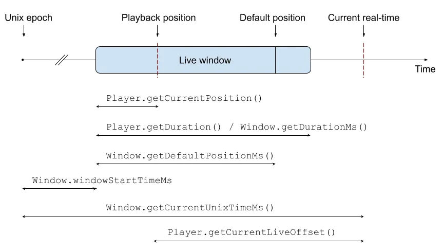 探索 ExoPlayer 音视频播放技术（10）：直播流