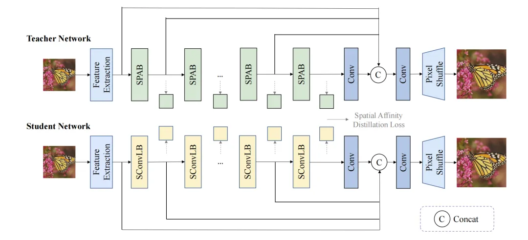 CVPRW 2025 | 高效图像超分辨率中的蒸馏监督下的卷积低秩适应