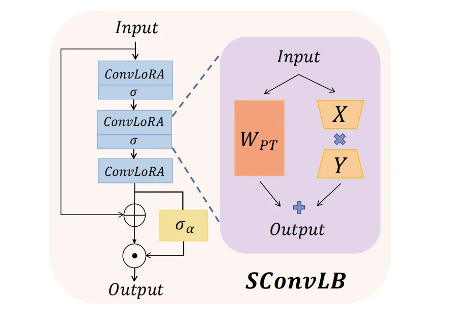 CVPRW 2025 | 高效图像超分辨率中的蒸馏监督下的卷积低秩适应