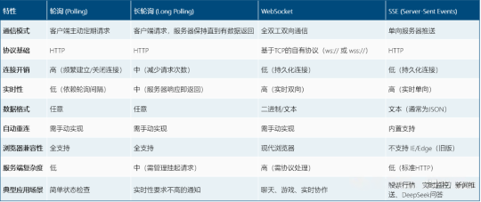 基于SSE的信息推送实践