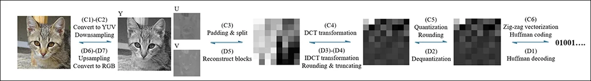 通过简单的 JPEG 压缩实现图像的自我验证