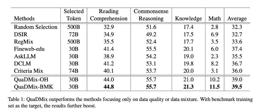字节跳动推出 QuaDMix：用于 LLM 预训练的数据质量和多样性的统一 AI 框架