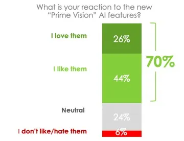 调查：体育迷对直播比赛中的人工智能充满热情