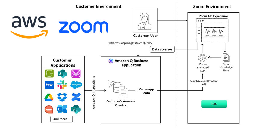 AWS 与 Zoom 推出全新集成，旨在“改变工作的未来”