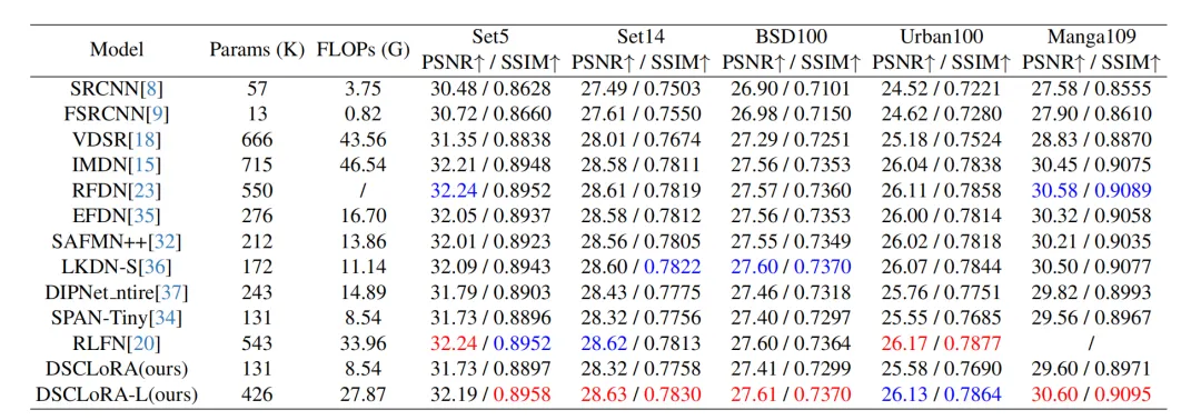 CVPRW 2025 | 高效图像超分辨率中的蒸馏监督下的卷积低秩适应