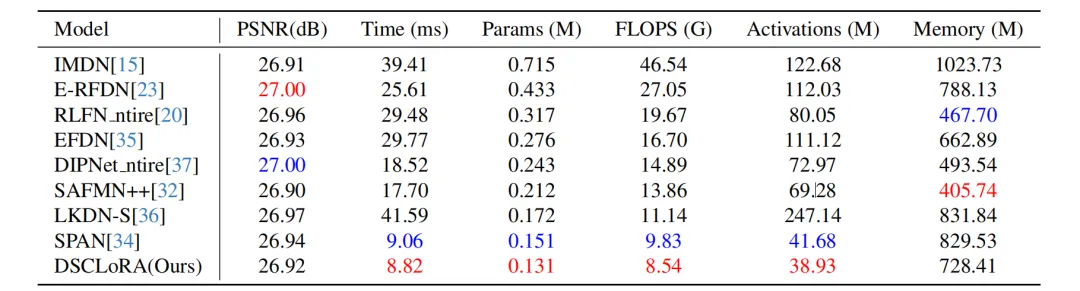 CVPRW 2025 | 高效图像超分辨率中的蒸馏监督下的卷积低秩适应