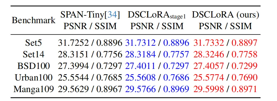 CVPRW 2025 | 高效图像超分辨率中的蒸馏监督下的卷积低秩适应