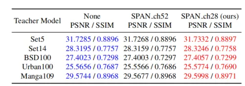 CVPRW 2025 | 高效图像超分辨率中的蒸馏监督下的卷积低秩适应