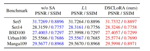 CVPRW 2025 | 高效图像超分辨率中的蒸馏监督下的卷积低秩适应