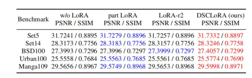 CVPRW 2025 | 高效图像超分辨率中的蒸馏监督下的卷积低秩适应