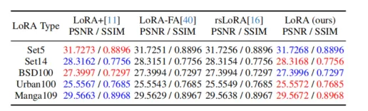 CVPRW 2025 | 高效图像超分辨率中的蒸馏监督下的卷积低秩适应