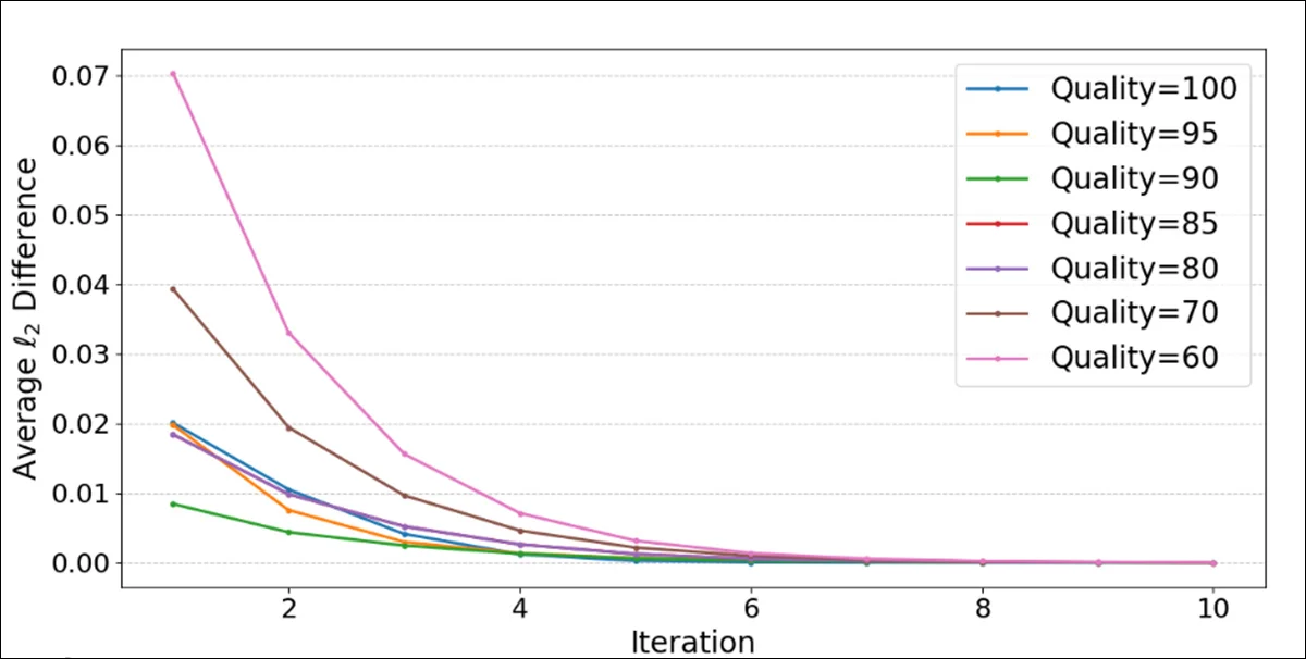 通过简单的 JPEG 压缩实现图像的自我验证