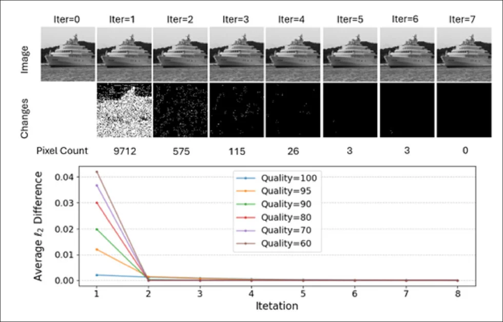 通过简单的 JPEG 压缩实现图像的自我验证