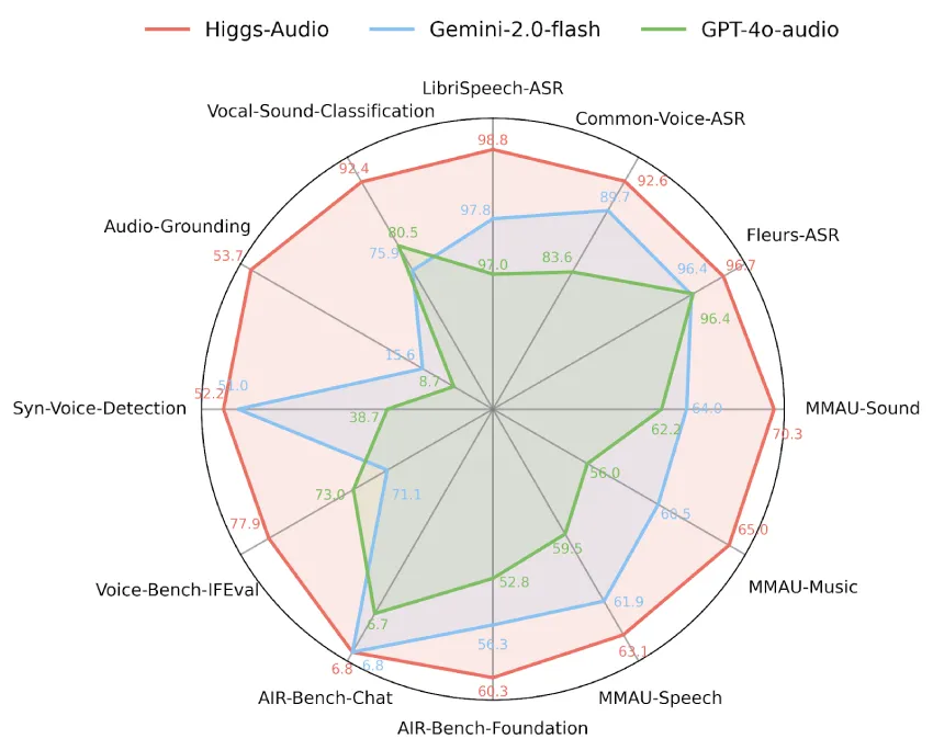 Boson AI 推出 Higgs 音频理解和 Higgs 音频生成：具有实时音频推理和富有表现力的语音合成功能