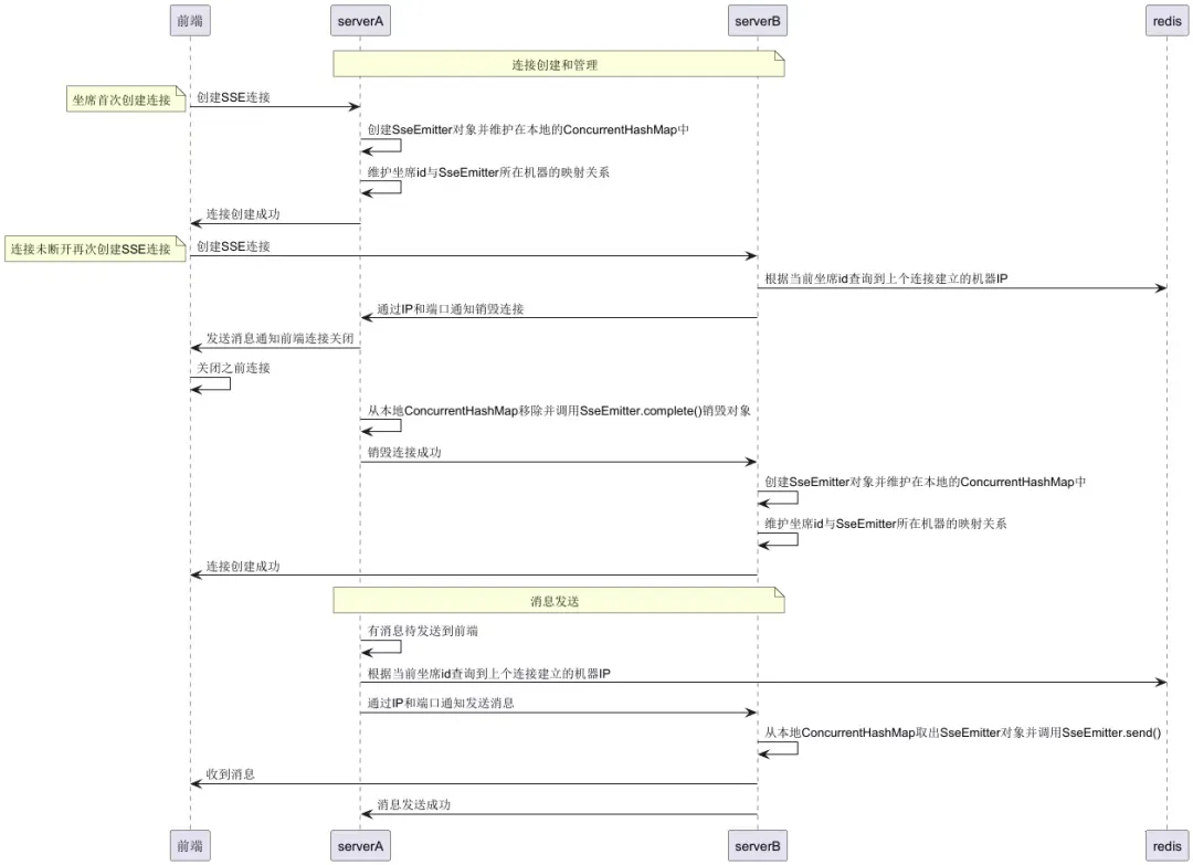基于SSE的信息推送实践