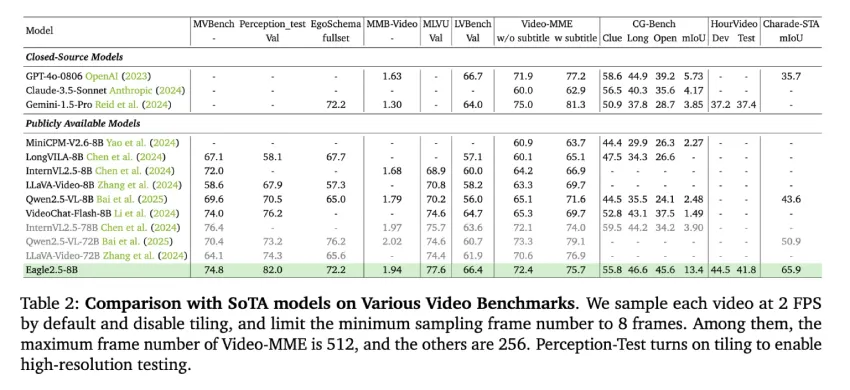NVIDIA AI 推出通用视觉语言模型 Eagle 2.5，仅用 8B 参数就能在视频任务中与 GPT-4o 匹配