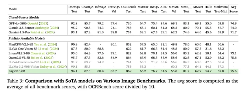 NVIDIA AI 推出通用视觉语言模型 Eagle 2.5，仅用 8B 参数就能在视频任务中与 GPT-4o 匹配