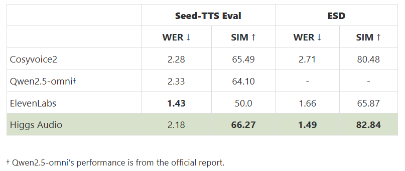 Boson AI 推出 Higgs 音频理解和 Higgs 音频生成：具有实时音频推理和富有表现力的语音合成功能