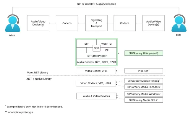 SIPSorcery 简介、整体架构、核心功能及应用场景