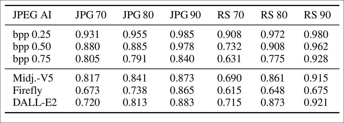 JPEG AI 模糊了真实与合成之间的界限